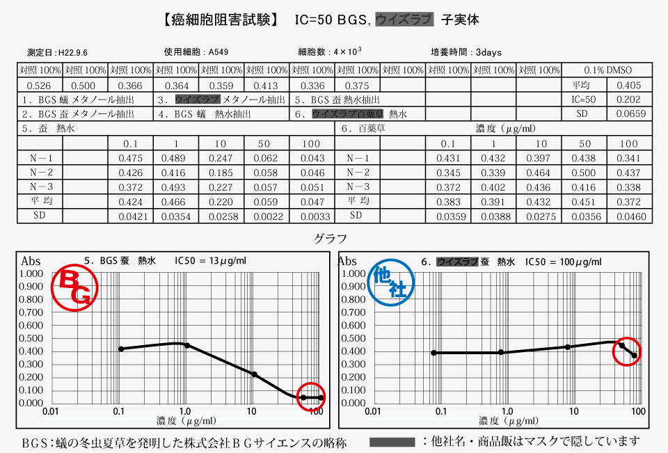 冬虫夏草抗がん試験比較