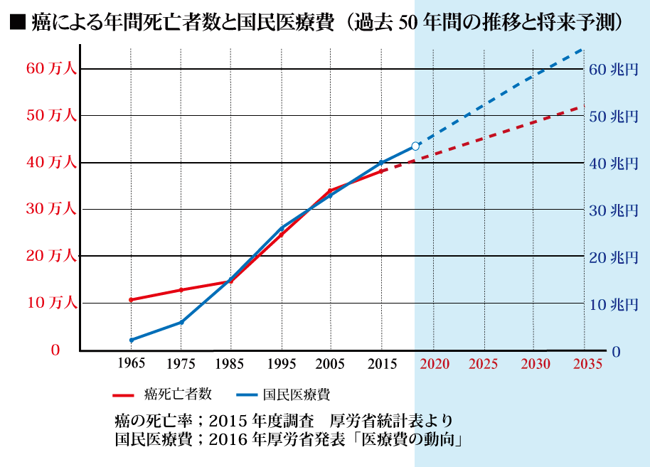 癌発症グラフ