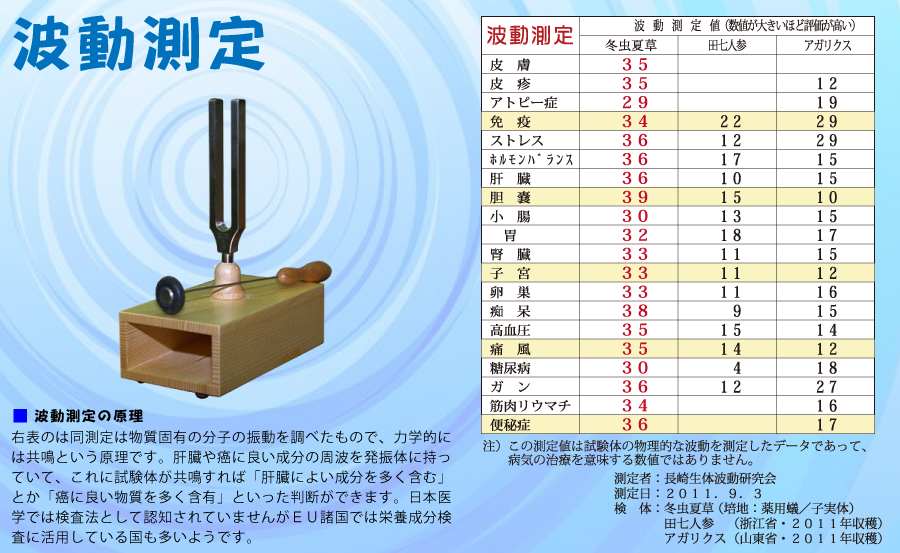 冬虫夏草　がんデータ