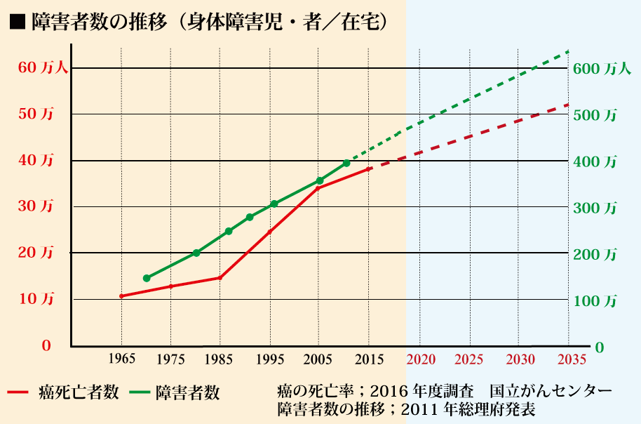 障害者と癌