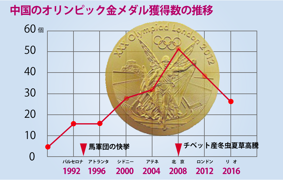 冬虫夏草スポーツ＿メダル数グラフ
