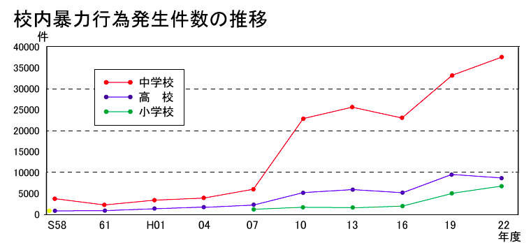 いじめの頻度