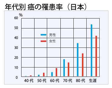 年齢発生率